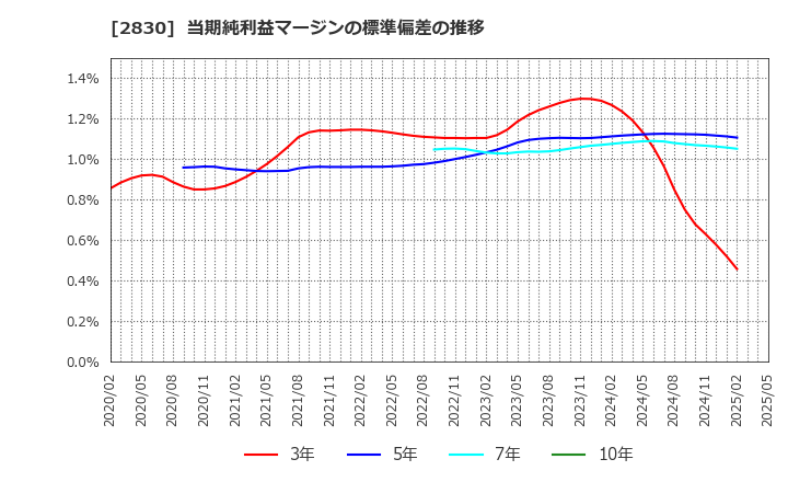 2830 アヲハタ(株): 当期純利益マージンの標準偏差の推移