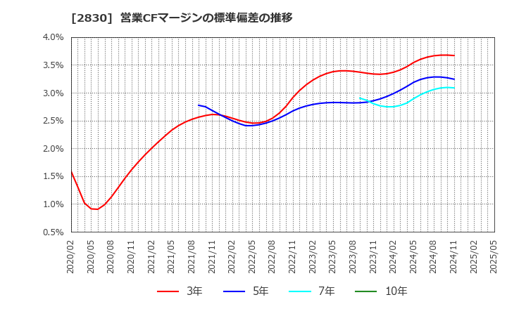 2830 アヲハタ(株): 営業CFマージンの標準偏差の推移