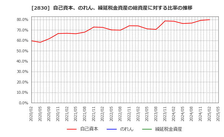 2830 アヲハタ(株): 自己資本、のれん、繰延税金資産の総資産に対する比率の推移