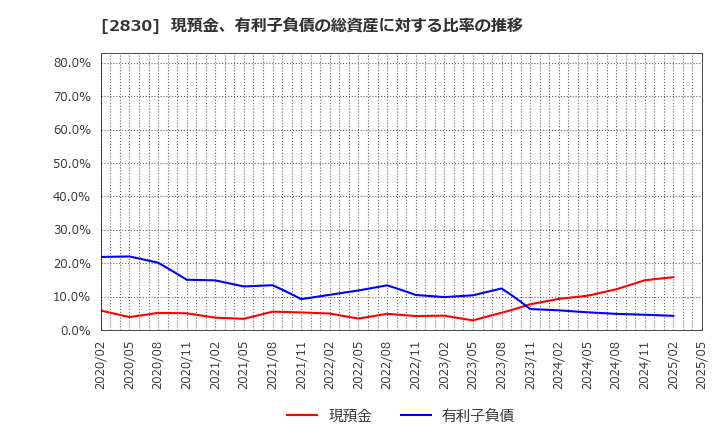2830 アヲハタ(株): 現預金、有利子負債の総資産に対する比率の推移