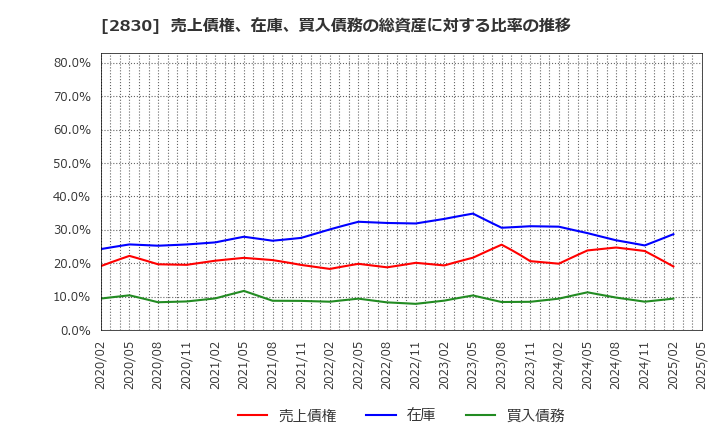 2830 アヲハタ(株): 売上債権、在庫、買入債務の総資産に対する比率の推移
