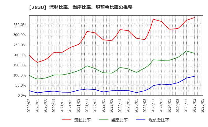 2830 アヲハタ(株): 流動比率、当座比率、現預金比率の推移