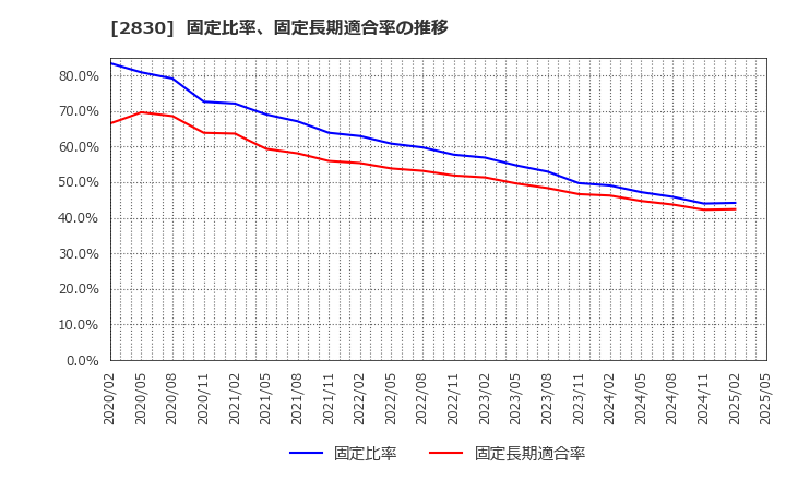 2830 アヲハタ(株): 固定比率、固定長期適合率の推移