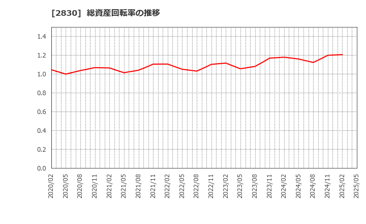 2830 アヲハタ(株): 総資産回転率の推移