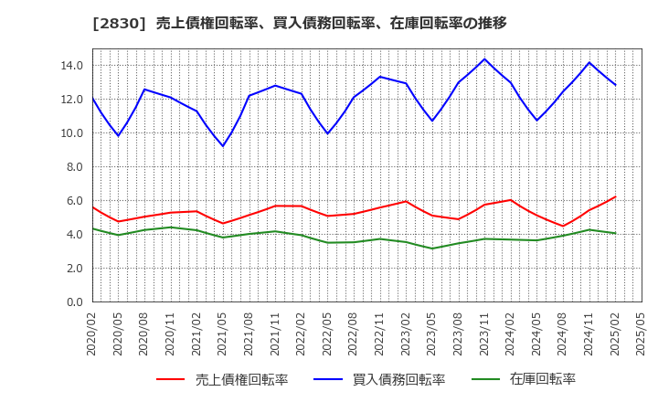 2830 アヲハタ(株): 売上債権回転率、買入債務回転率、在庫回転率の推移