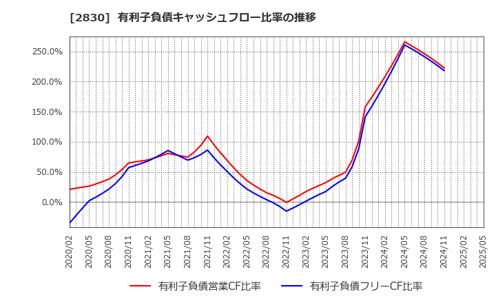 2830 アヲハタ(株): 有利子負債キャッシュフロー比率の推移