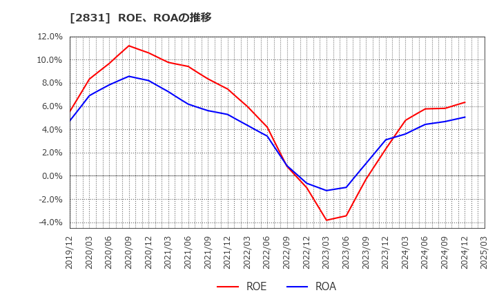 2831 はごろもフーズ(株): ROE、ROAの推移