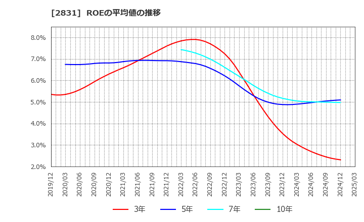 2831 はごろもフーズ(株): ROEの平均値の推移