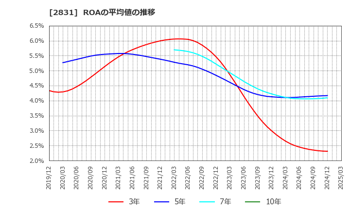 2831 はごろもフーズ(株): ROAの平均値の推移