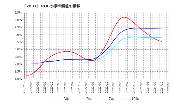 2831 はごろもフーズ(株): ROEの標準偏差の推移