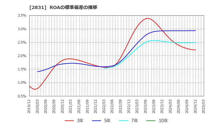2831 はごろもフーズ(株): ROAの標準偏差の推移