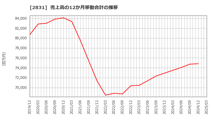 2831 はごろもフーズ(株): 売上高の12か月移動合計の推移