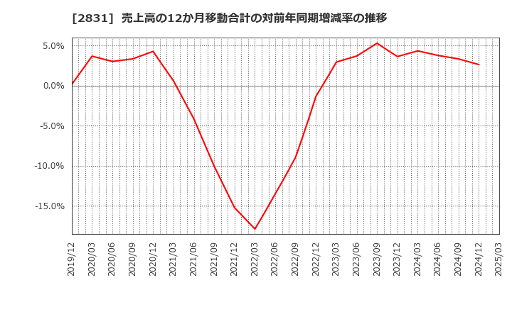 2831 はごろもフーズ(株): 売上高の12か月移動合計の対前年同期増減率の推移