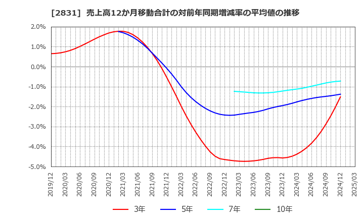 2831 はごろもフーズ(株): 売上高12か月移動合計の対前年同期増減率の平均値の推移