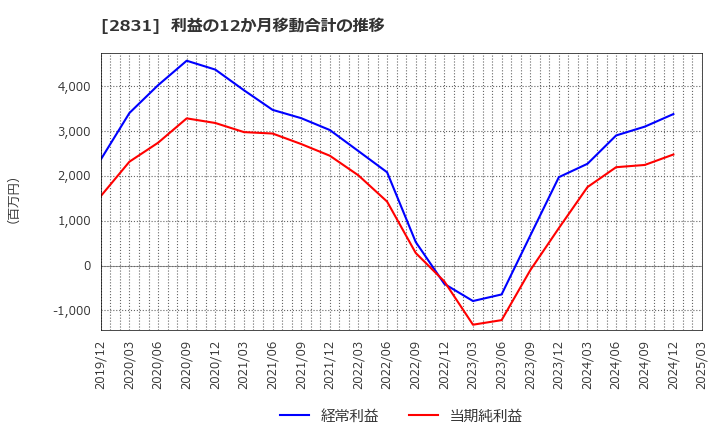 2831 はごろもフーズ(株): 利益の12か月移動合計の推移