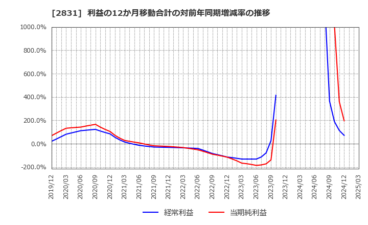 2831 はごろもフーズ(株): 利益の12か月移動合計の対前年同期増減率の推移
