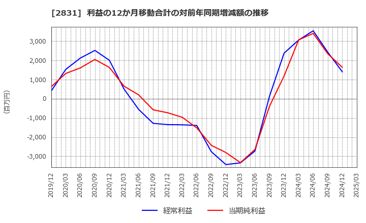 2831 はごろもフーズ(株): 利益の12か月移動合計の対前年同期増減額の推移