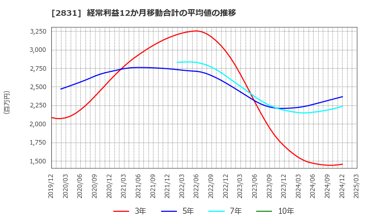 2831 はごろもフーズ(株): 経常利益12か月移動合計の平均値の推移