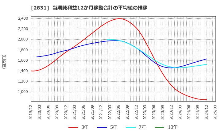 2831 はごろもフーズ(株): 当期純利益12か月移動合計の平均値の推移