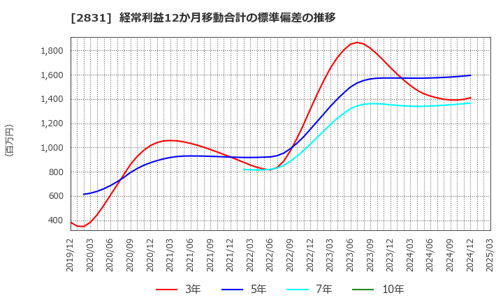 2831 はごろもフーズ(株): 経常利益12か月移動合計の標準偏差の推移