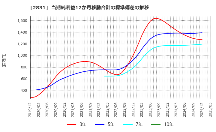 2831 はごろもフーズ(株): 当期純利益12か月移動合計の標準偏差の推移