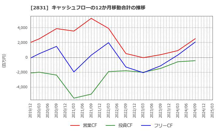 2831 はごろもフーズ(株): キャッシュフローの12か月移動合計の推移