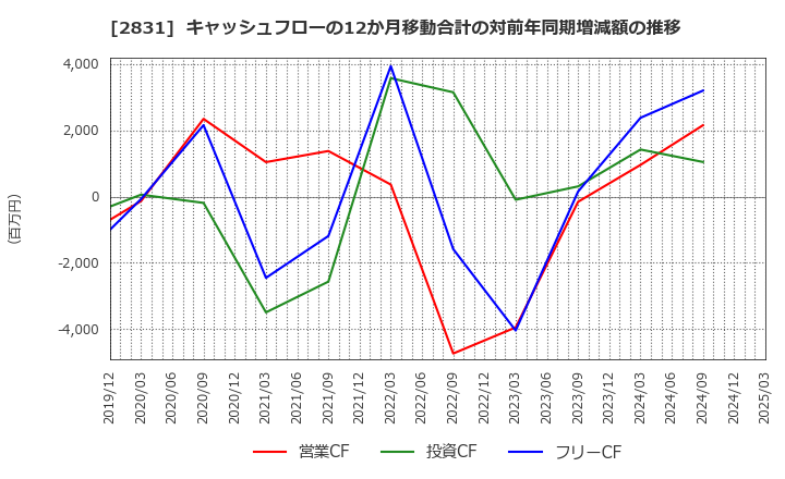 2831 はごろもフーズ(株): キャッシュフローの12か月移動合計の対前年同期増減額の推移
