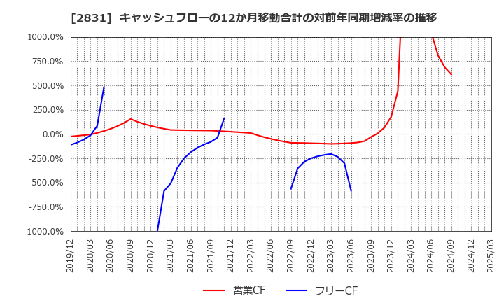 2831 はごろもフーズ(株): キャッシュフローの12か月移動合計の対前年同期増減率の推移