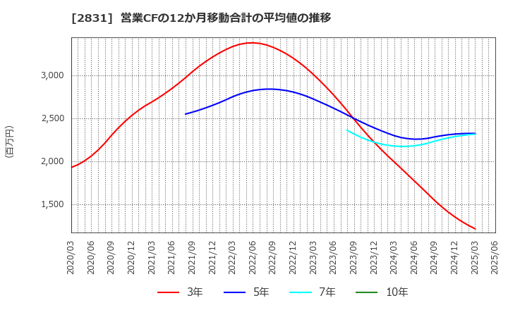 2831 はごろもフーズ(株): 営業CFの12か月移動合計の平均値の推移