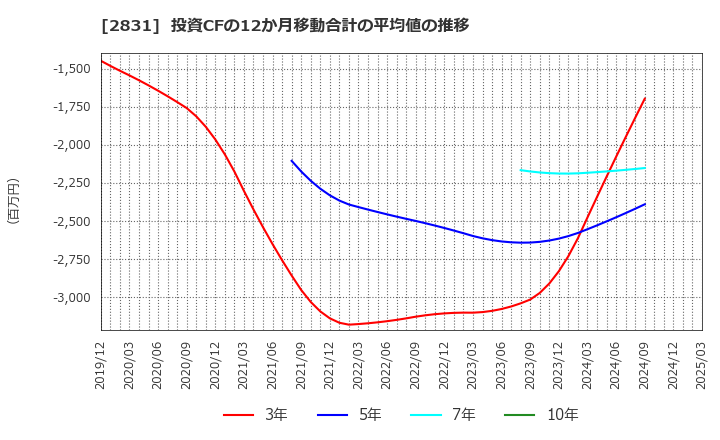 2831 はごろもフーズ(株): 投資CFの12か月移動合計の平均値の推移