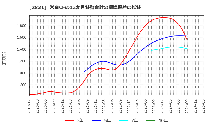 2831 はごろもフーズ(株): 営業CFの12か月移動合計の標準偏差の推移
