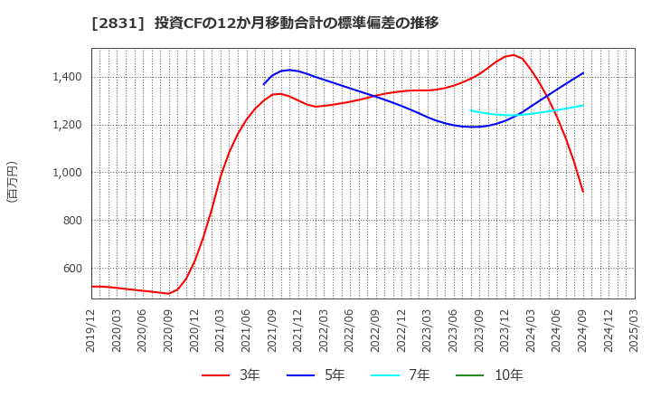 2831 はごろもフーズ(株): 投資CFの12か月移動合計の標準偏差の推移