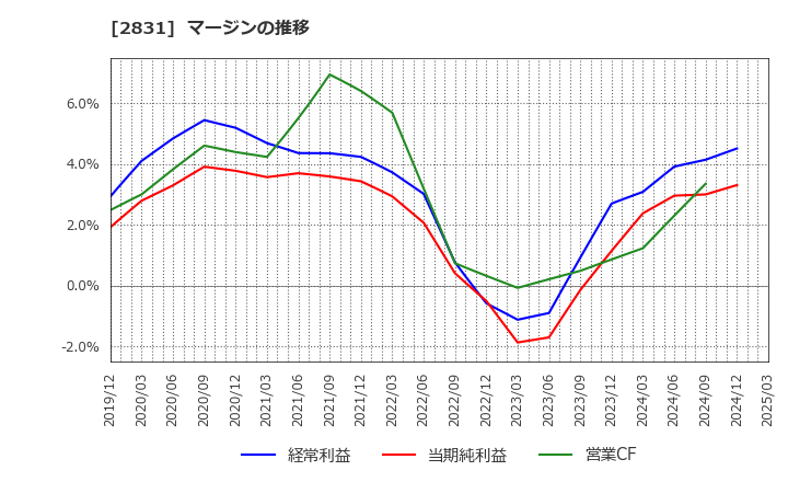 2831 はごろもフーズ(株): マージンの推移