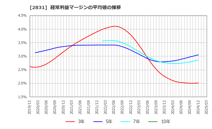 2831 はごろもフーズ(株): 経常利益マージンの平均値の推移
