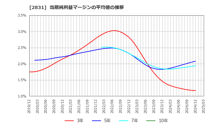 2831 はごろもフーズ(株): 当期純利益マージンの平均値の推移