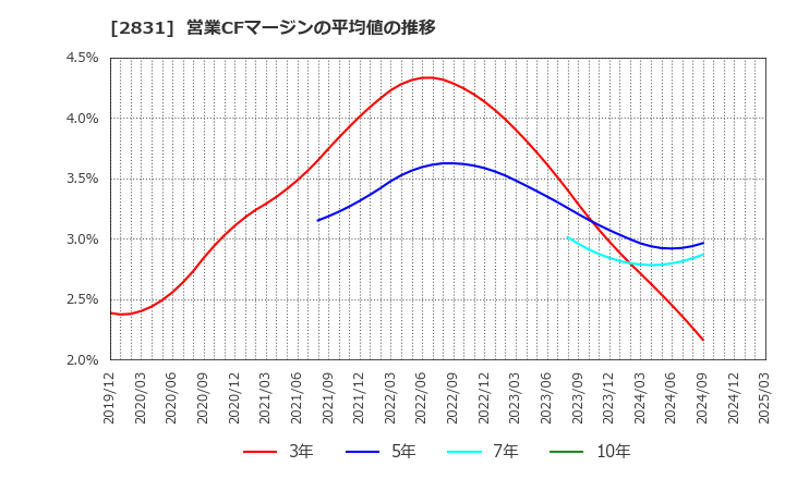 2831 はごろもフーズ(株): 営業CFマージンの平均値の推移
