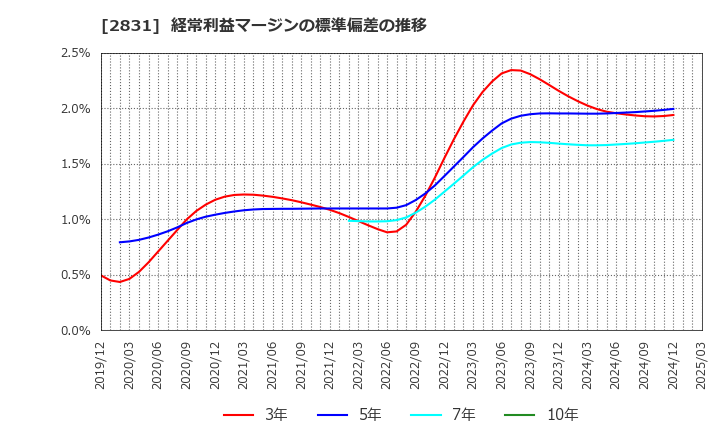 2831 はごろもフーズ(株): 経常利益マージンの標準偏差の推移