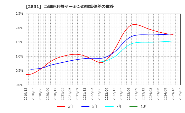 2831 はごろもフーズ(株): 当期純利益マージンの標準偏差の推移