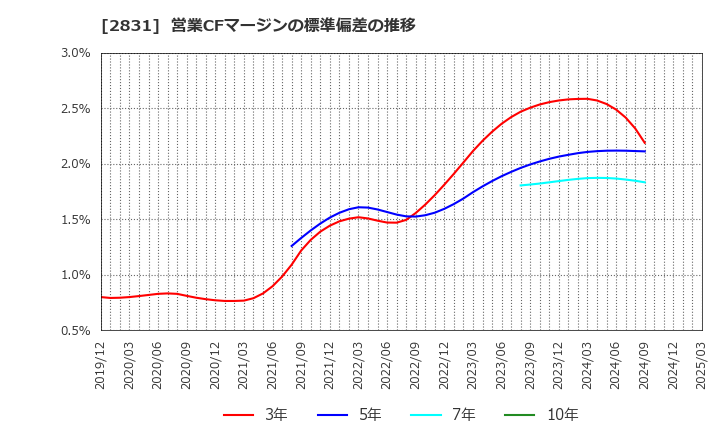 2831 はごろもフーズ(株): 営業CFマージンの標準偏差の推移