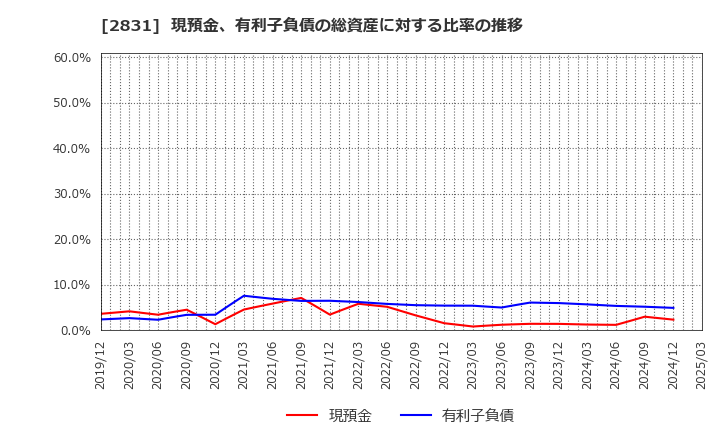 2831 はごろもフーズ(株): 現預金、有利子負債の総資産に対する比率の推移