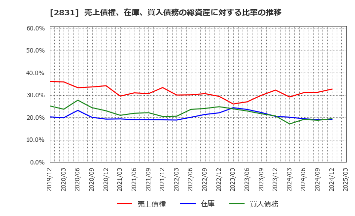 2831 はごろもフーズ(株): 売上債権、在庫、買入債務の総資産に対する比率の推移