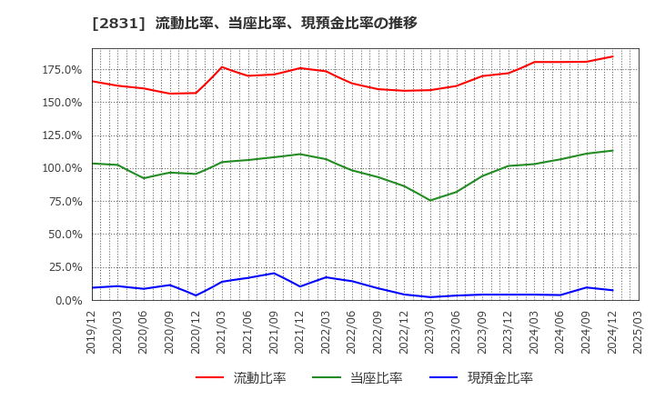 2831 はごろもフーズ(株): 流動比率、当座比率、現預金比率の推移