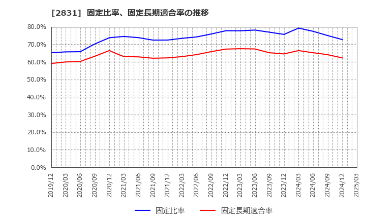 2831 はごろもフーズ(株): 固定比率、固定長期適合率の推移
