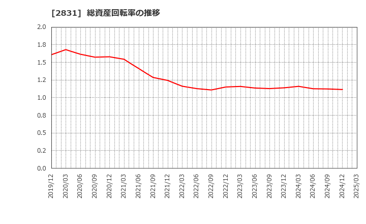 2831 はごろもフーズ(株): 総資産回転率の推移