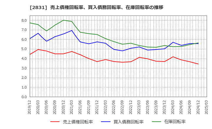 2831 はごろもフーズ(株): 売上債権回転率、買入債務回転率、在庫回転率の推移