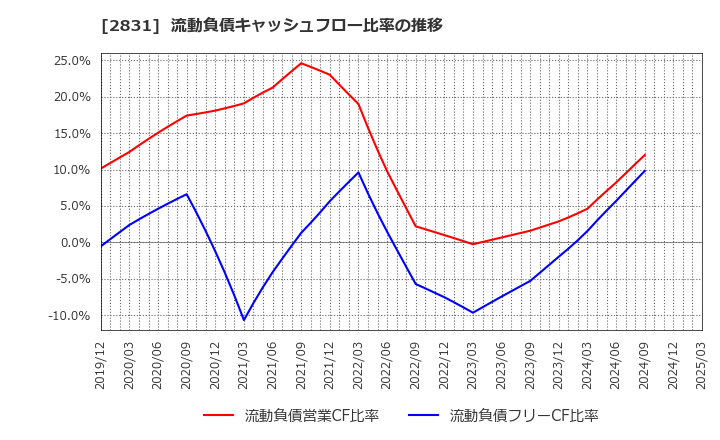 2831 はごろもフーズ(株): 流動負債キャッシュフロー比率の推移