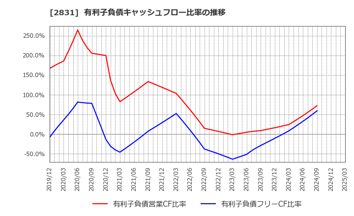 2831 はごろもフーズ(株): 有利子負債キャッシュフロー比率の推移