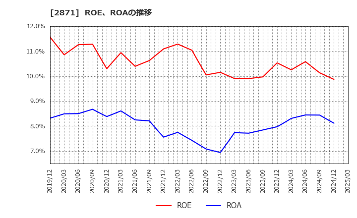 2871 (株)ニチレイ: ROE、ROAの推移