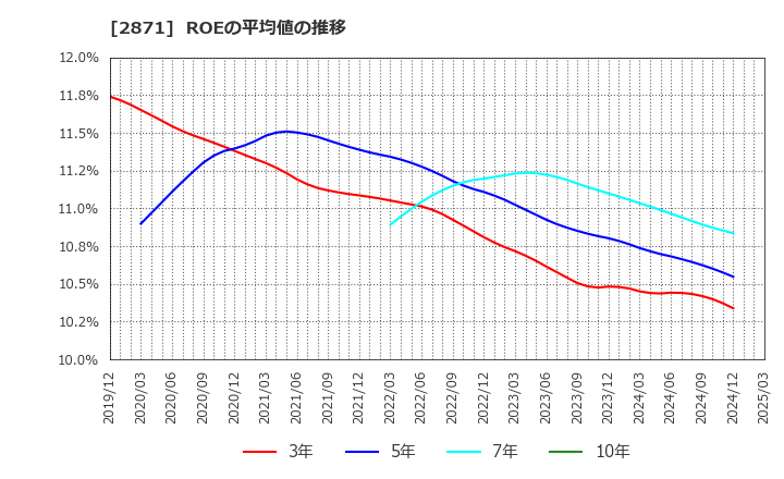 2871 (株)ニチレイ: ROEの平均値の推移