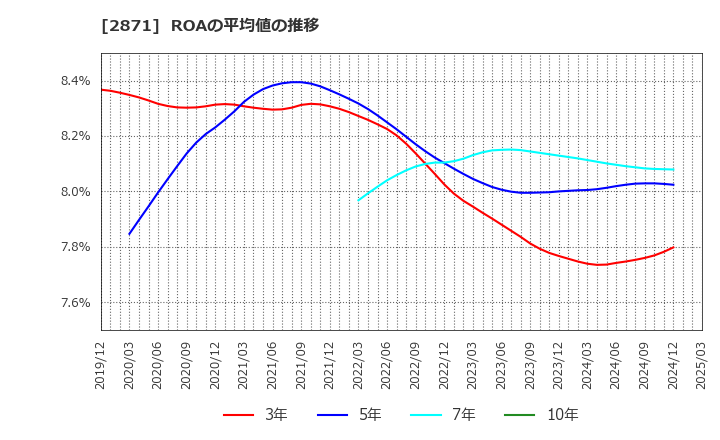 2871 (株)ニチレイ: ROAの平均値の推移